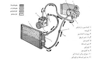 چرخه سرمایش کمپرسور کولر و رادیاتور کولر خودرو