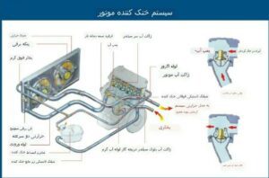 اصل کار سیستم خنک کننده خودرو